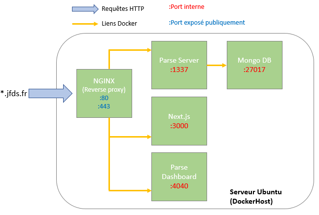 Container architecture Docker Parse Server DigitalOcean