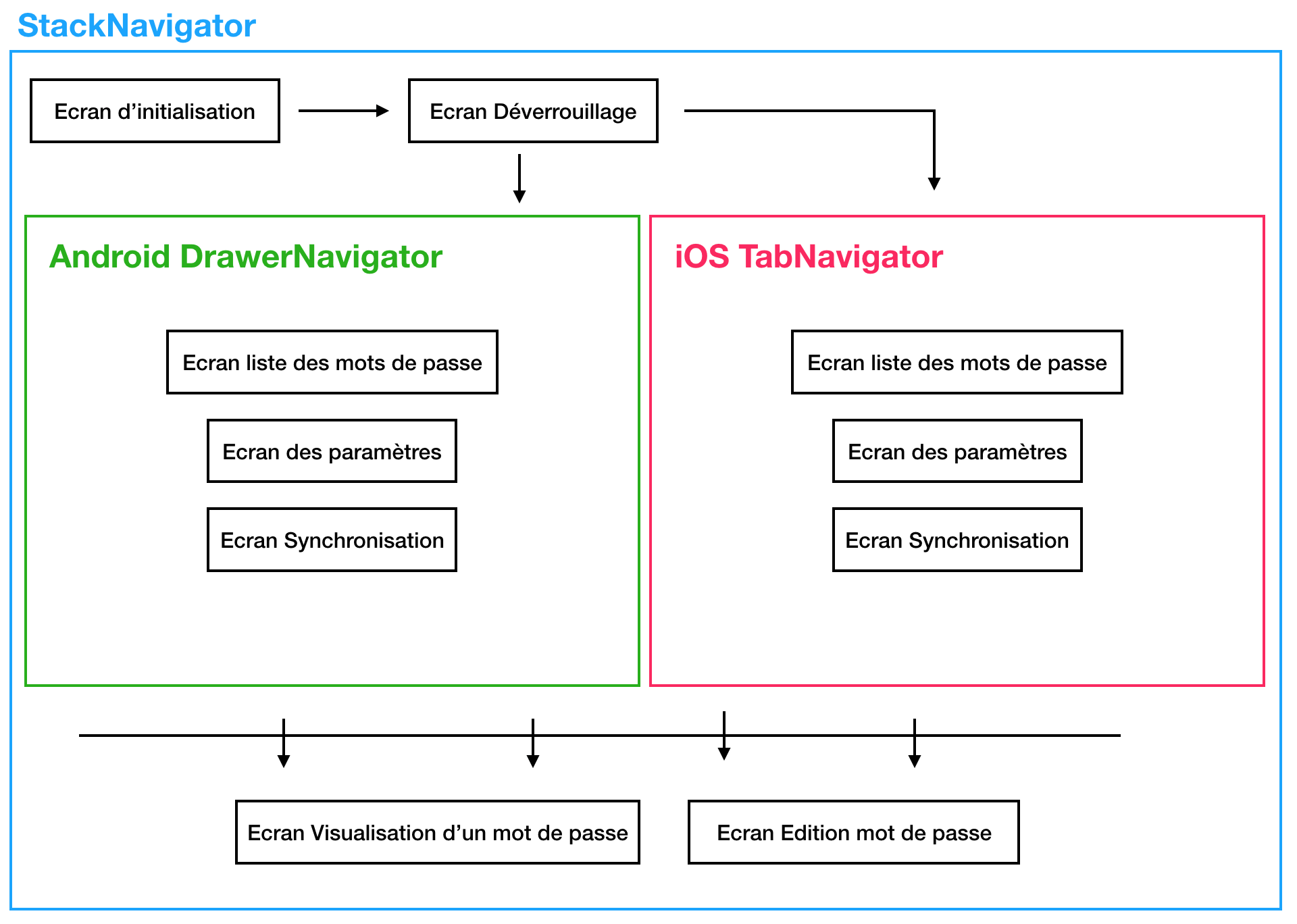 Navigation representation react navigation